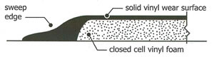 AirLift Plus with Super Shield - Heavy Duty Commercial Industrial Antifatigue Mat - Cross Section